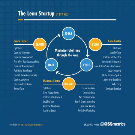  Creating a Lean Startup: Lean Innovation ja Yrittäjyyden Uusi Aalto!